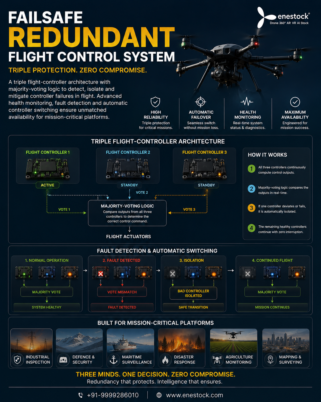 Enestock Failsafe Redundant Flight Control System
